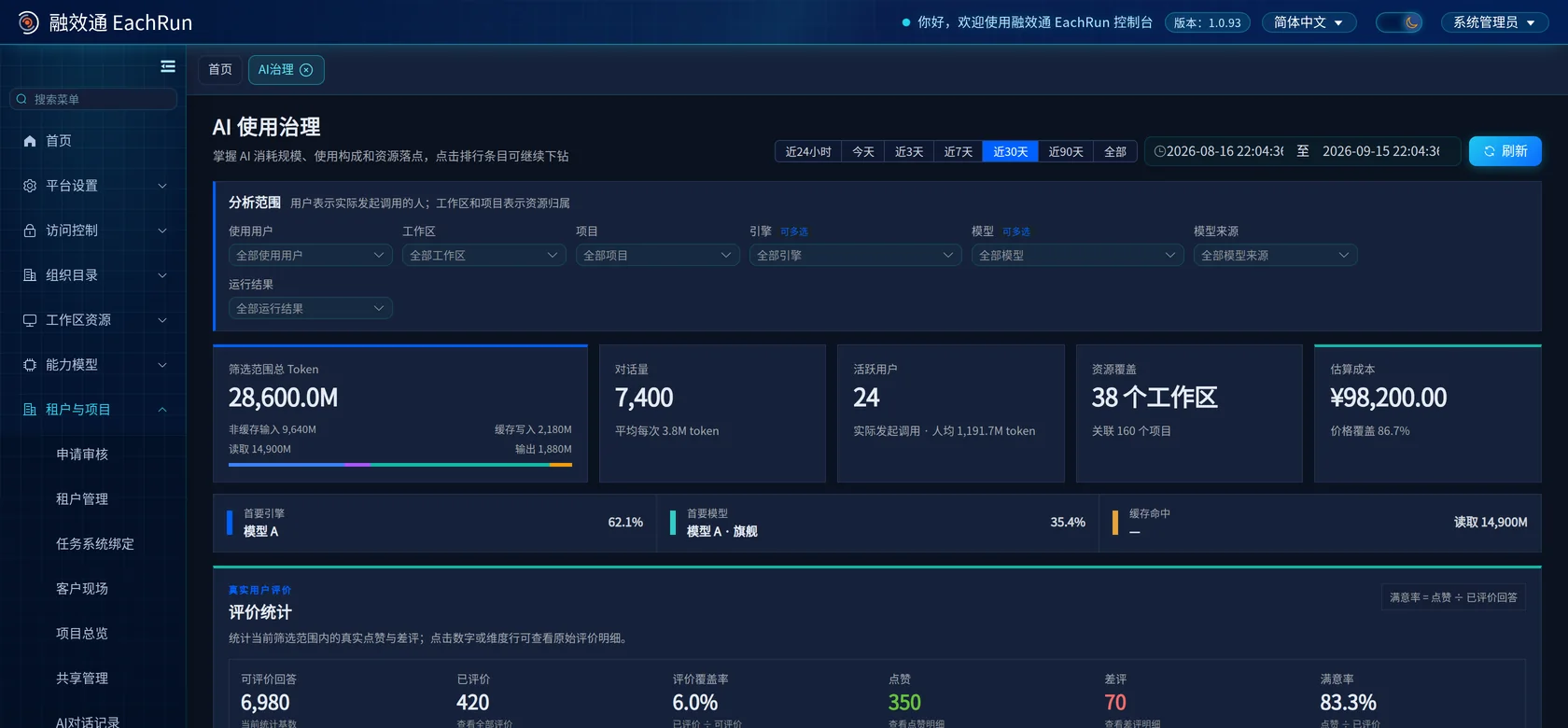 AI 治理统计，可按使用用户、工作区、项目、引擎、模型、模型来源和运行结果筛选（演示数据）