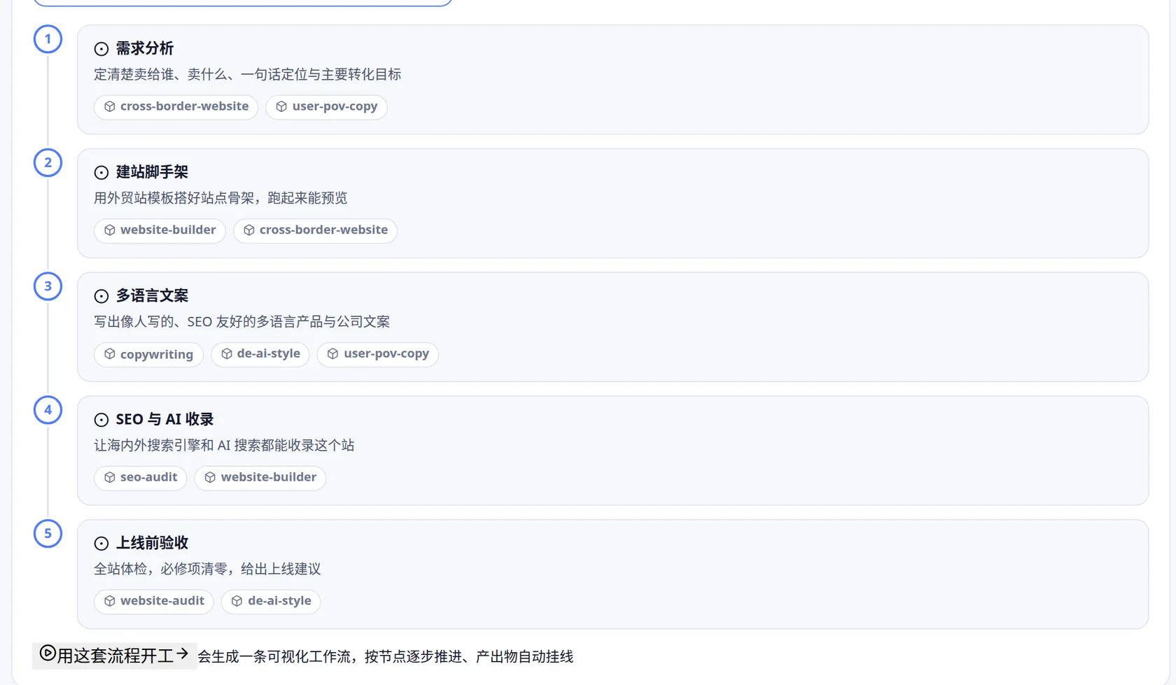 外贸独立站运营工作流的五个步骤，每一步下方列出这一步要用的技能
